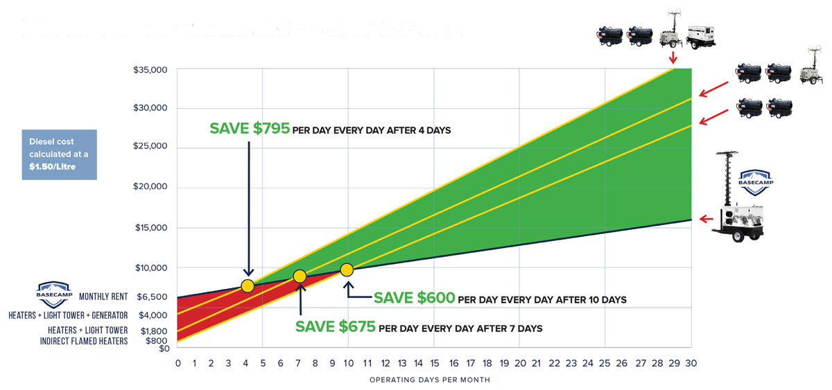 BASECAMP Cost Savings Chart